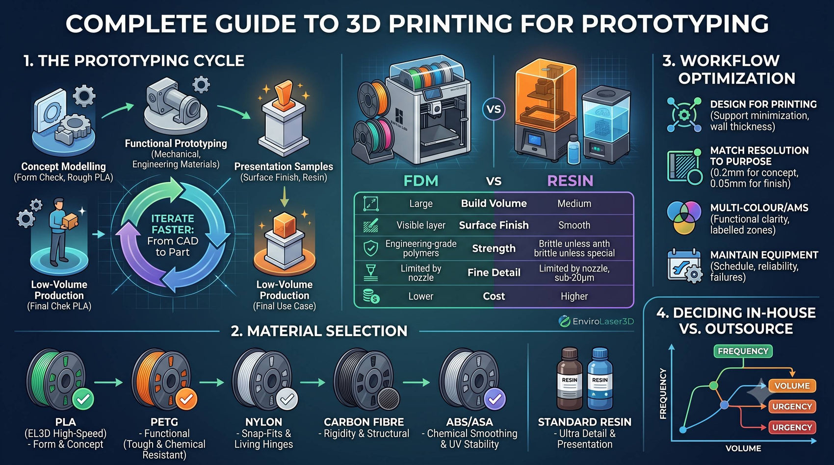 3D Printing for Prototyping: Industry Guide