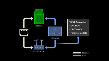 multiple connection options