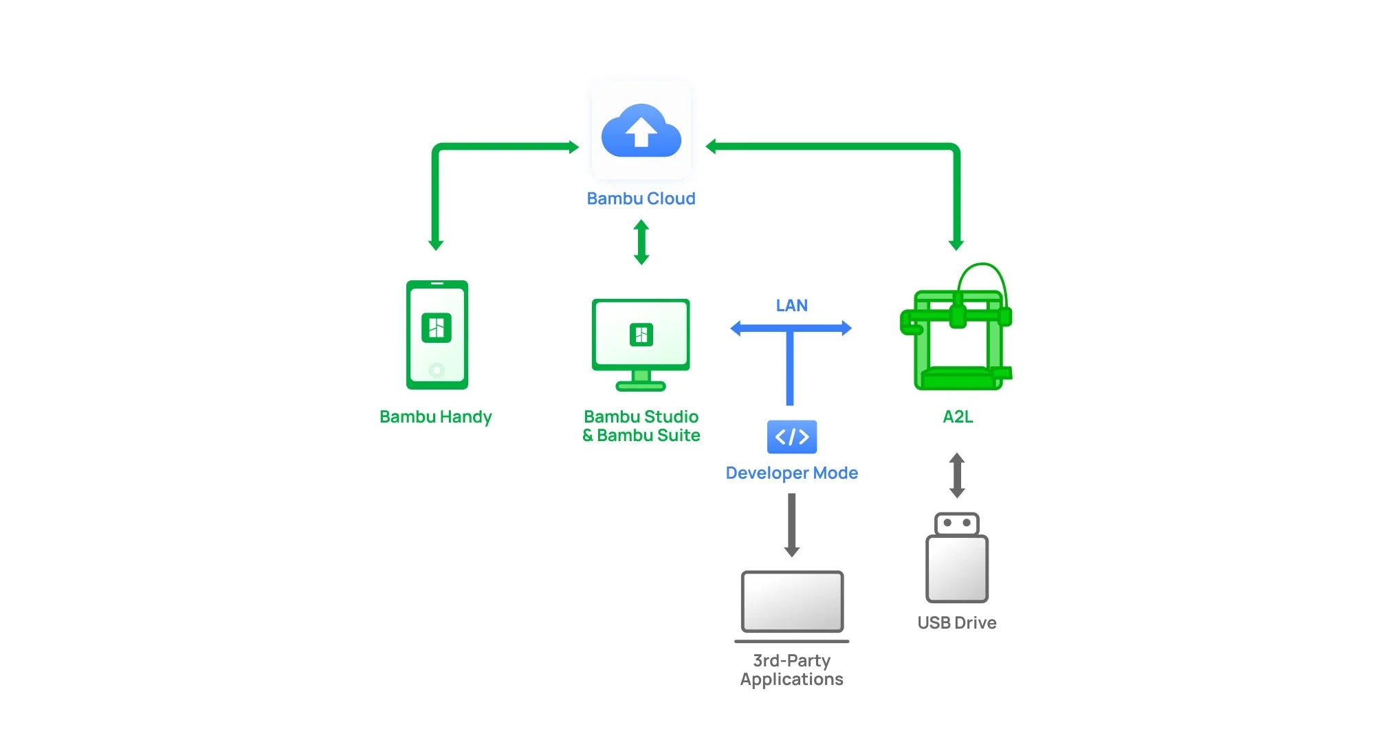 Bambu Lab A2L Series cloud connectivity diagram with Bambu Handy, Bambu Studio, and USB integration.