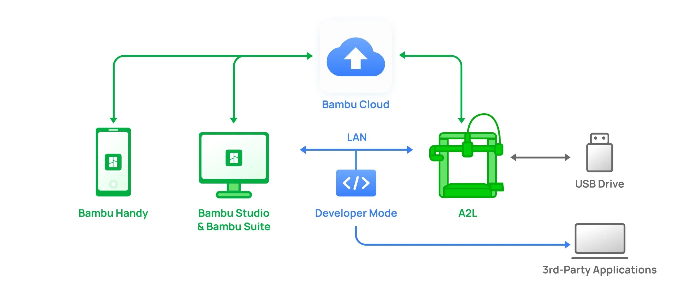 Bambu Lab A2L Series connectivity diagram showcasing Bambu Cloud and integration with devices.