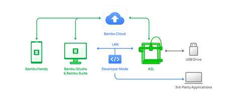 Bambu Lab A2L Series