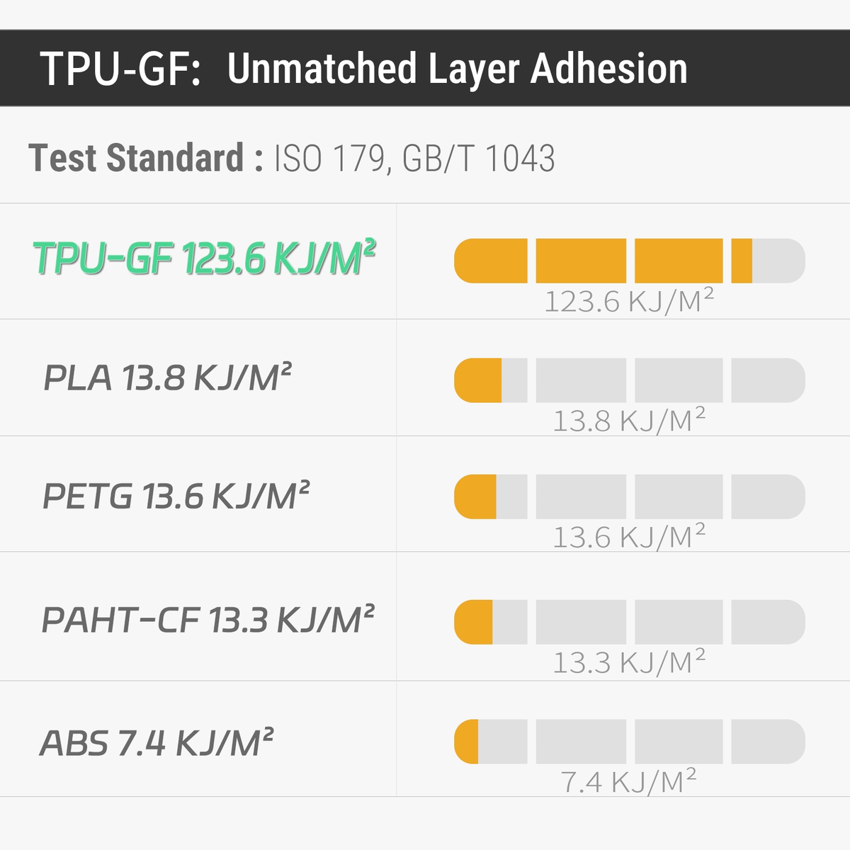 Comparison chart of TPU-GF and other materials' layer adhesion values.